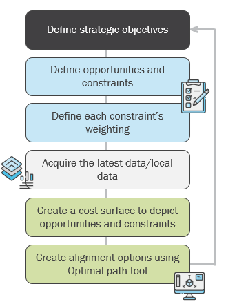 Process for route selection